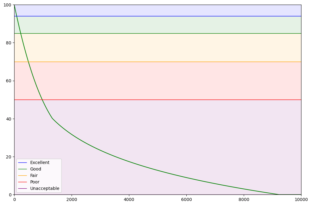 Transaction Performance Index